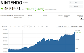 Stock Nintendo / 2020 after 12 Year