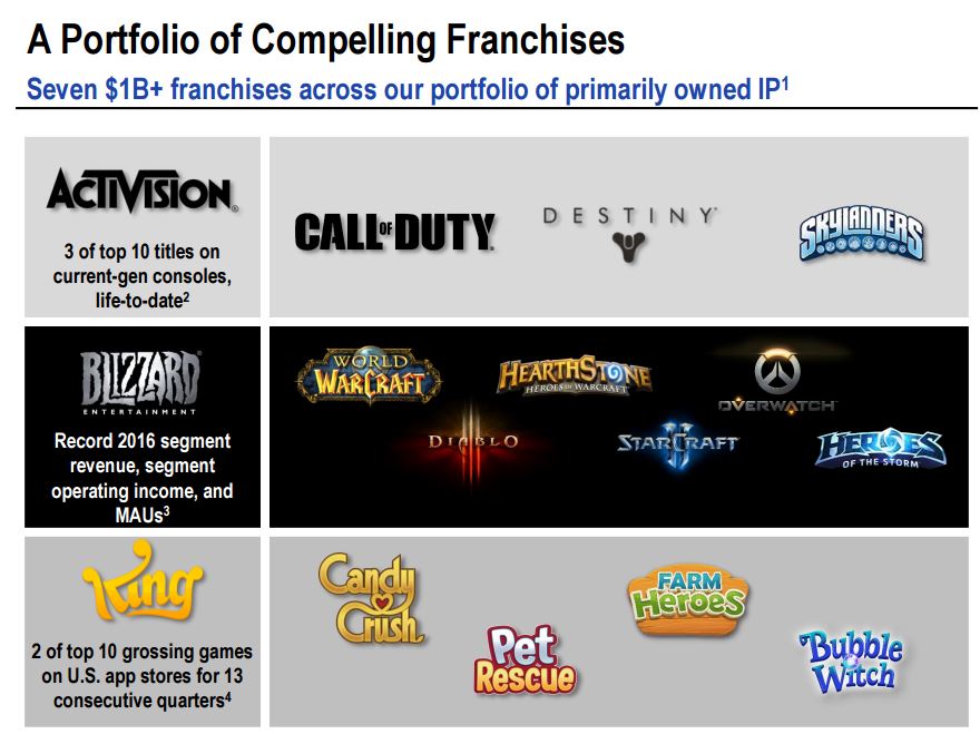 Activision & Blizzard Game